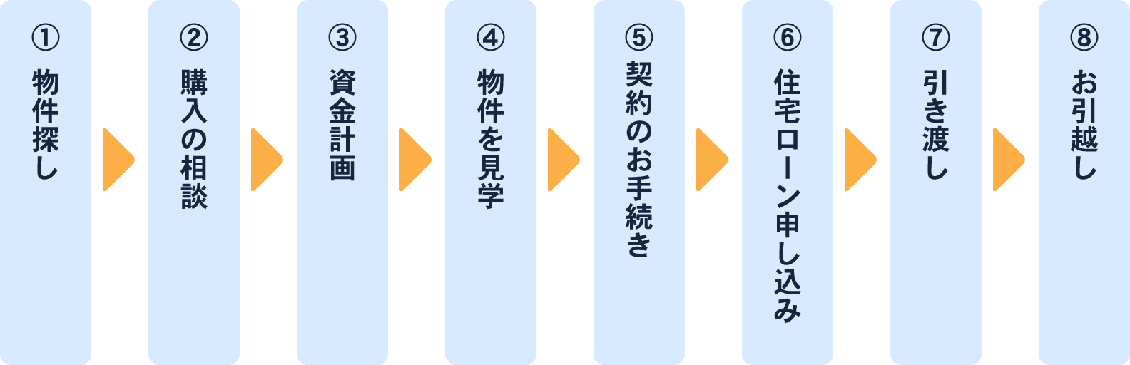 物件購入の流れ
