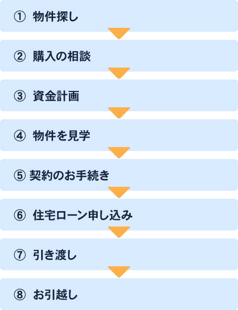 物件購入の流れ